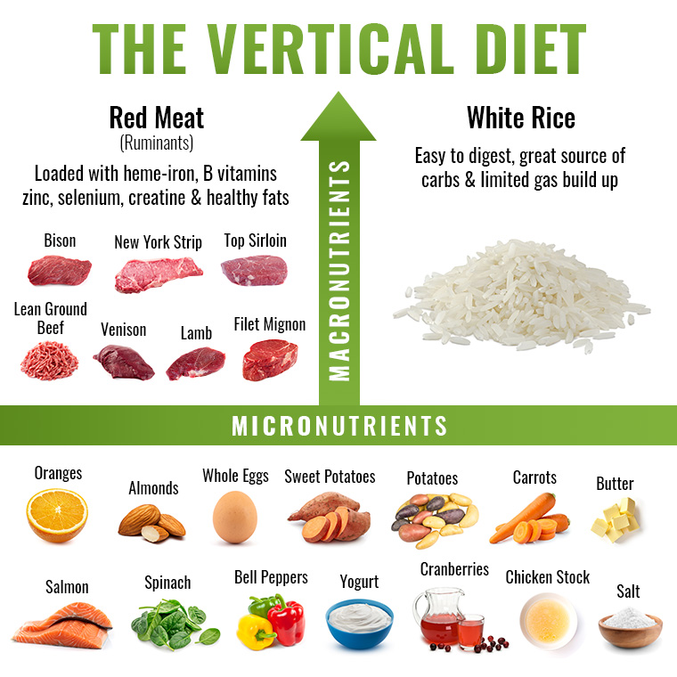 A graphic describing the Vertical Diet Axis.