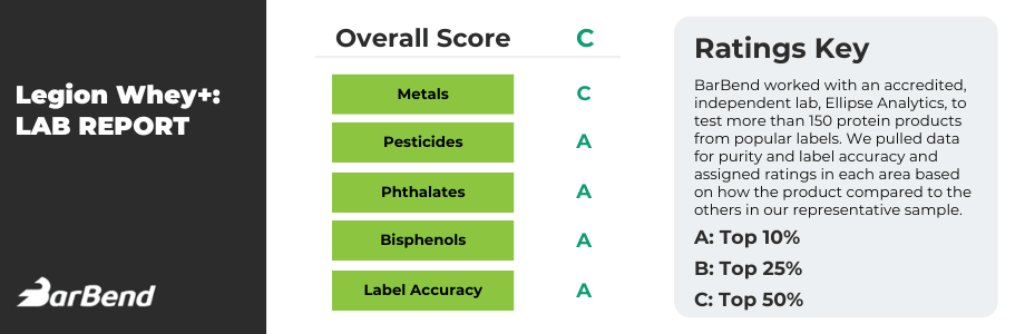 Legion Whey+ Protein Scorecard